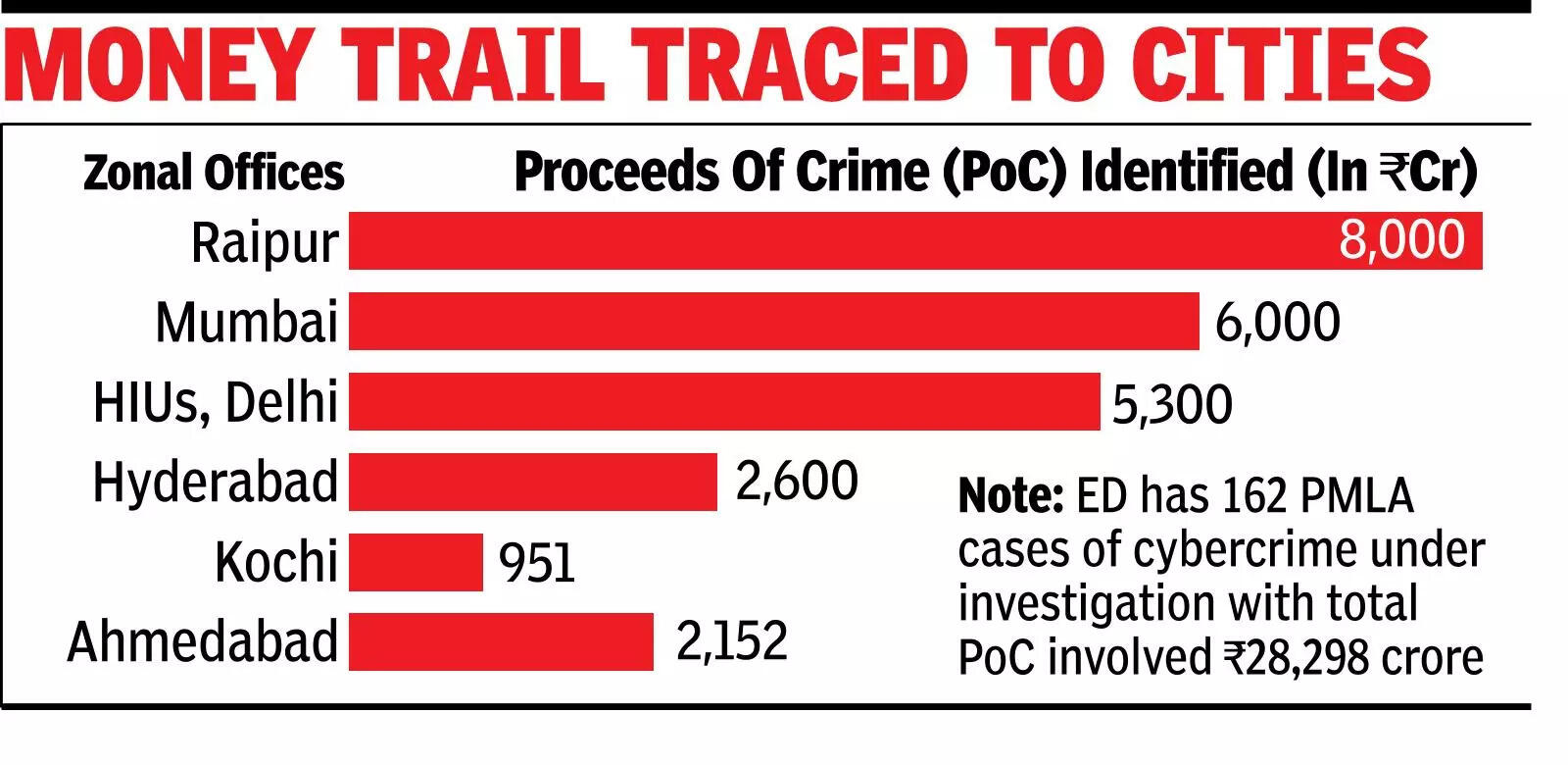 Money trail traced to cities ED launches pan-India drive against cybercrimes