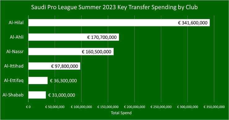 Saudi Football-Figure 1: In the summer of 2023, Al-Hilal acquired Neymar Jr. and Al-Ittihad acquired Karim Beneza (for free). It is not a coincidence the four PIF-owned clubs have the highest spending