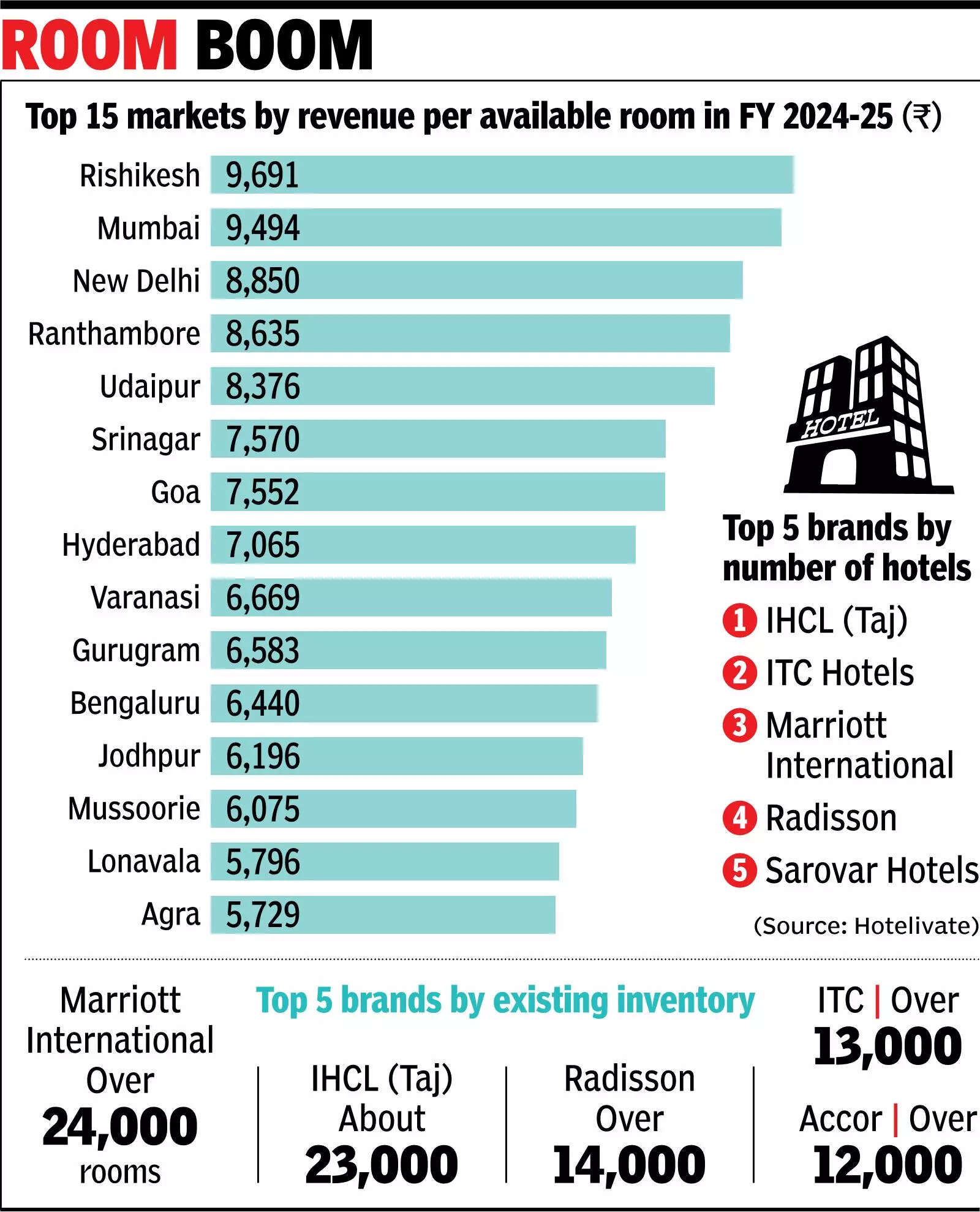 Room boom Mumbai, Delhi, Hyd, B’luru and Ggn among top biz destinations