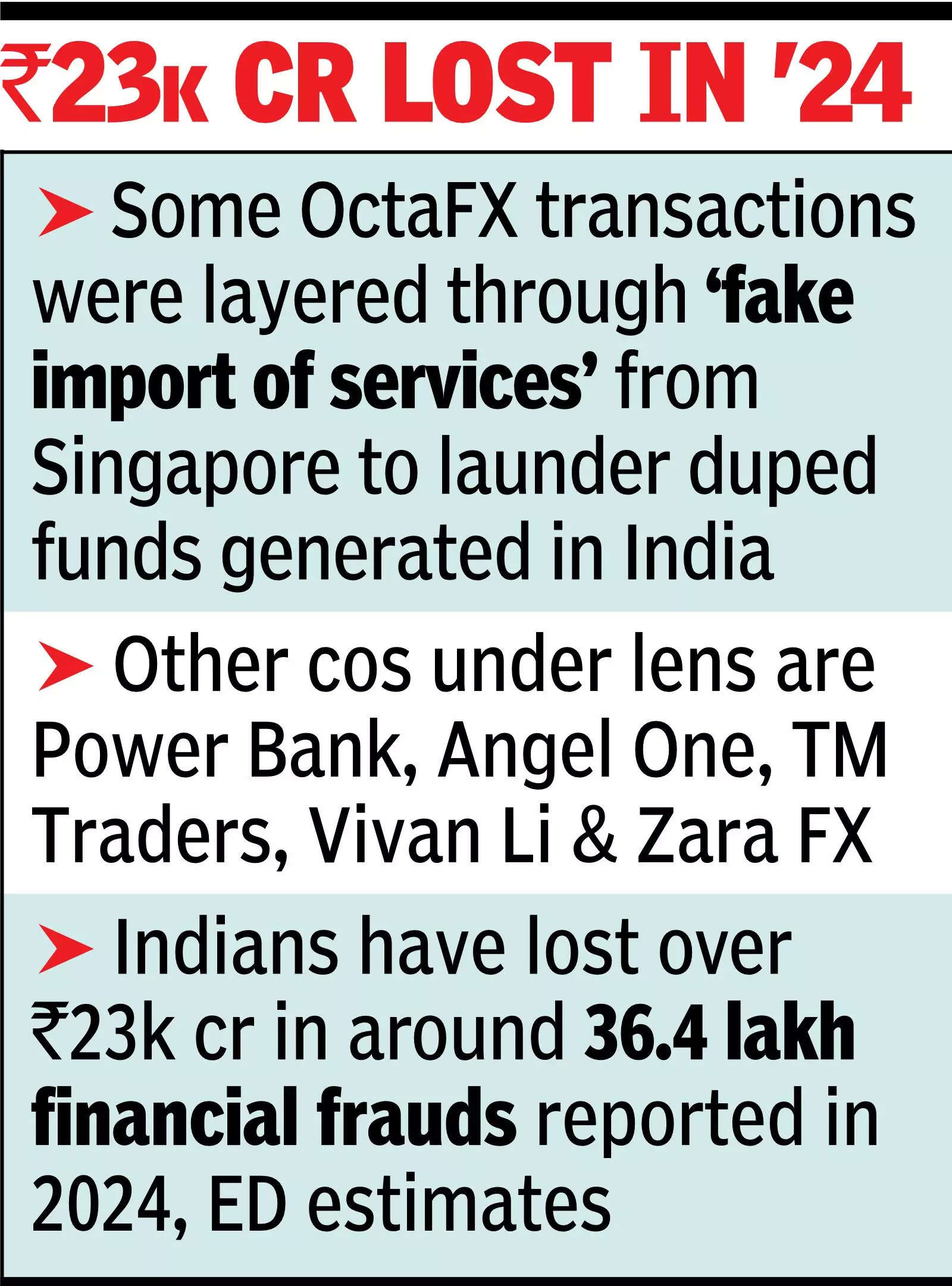 Rs 23k crore lost in 2024 Illegal trading platform made ₹800cr profit in India in just 9 months