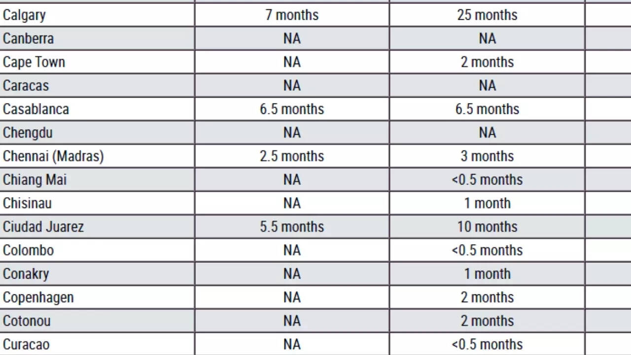 US visa wait time