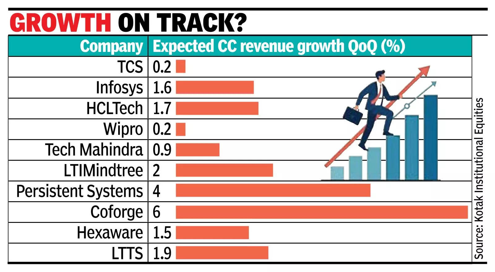 Growth on track?