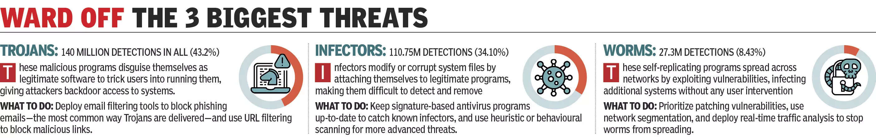 Identifying and warding off the three biggest threats