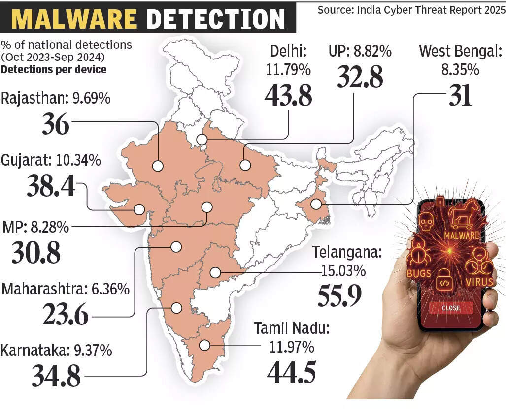 State-wide malware detections