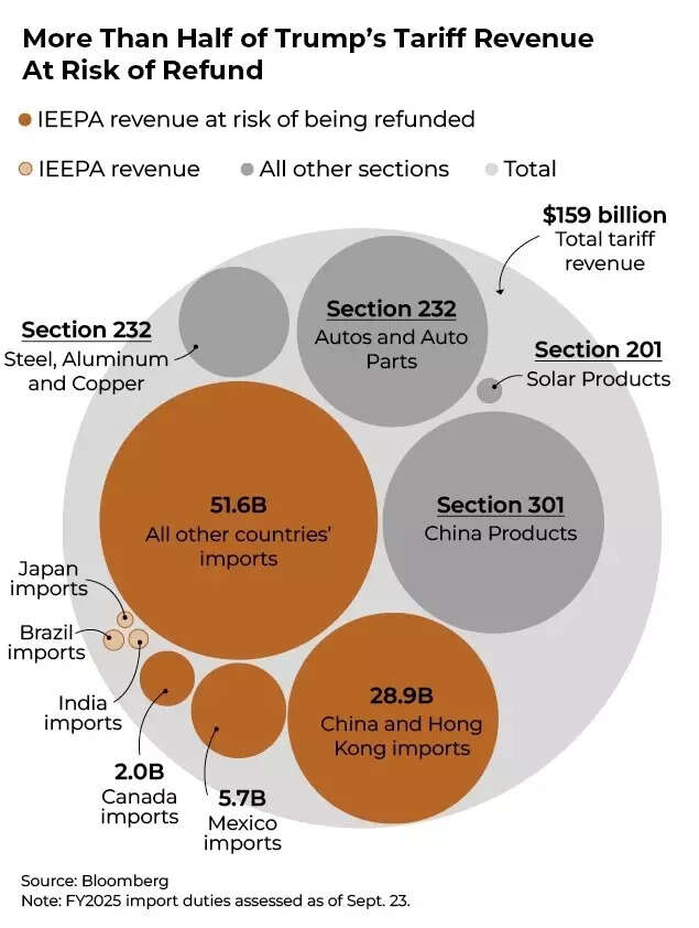 More than half of tariff revenue at risk of refund