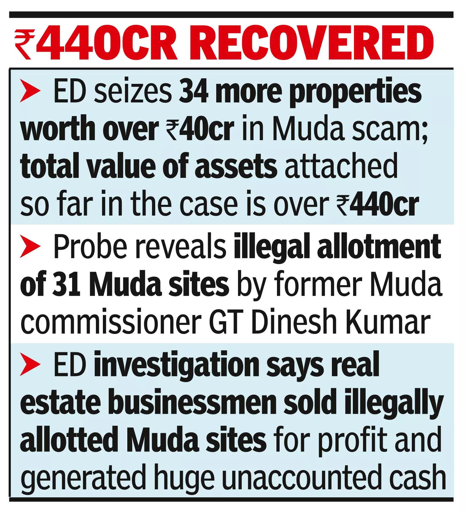 Muda case: ED seizes 34 assets worth Rs 40cr