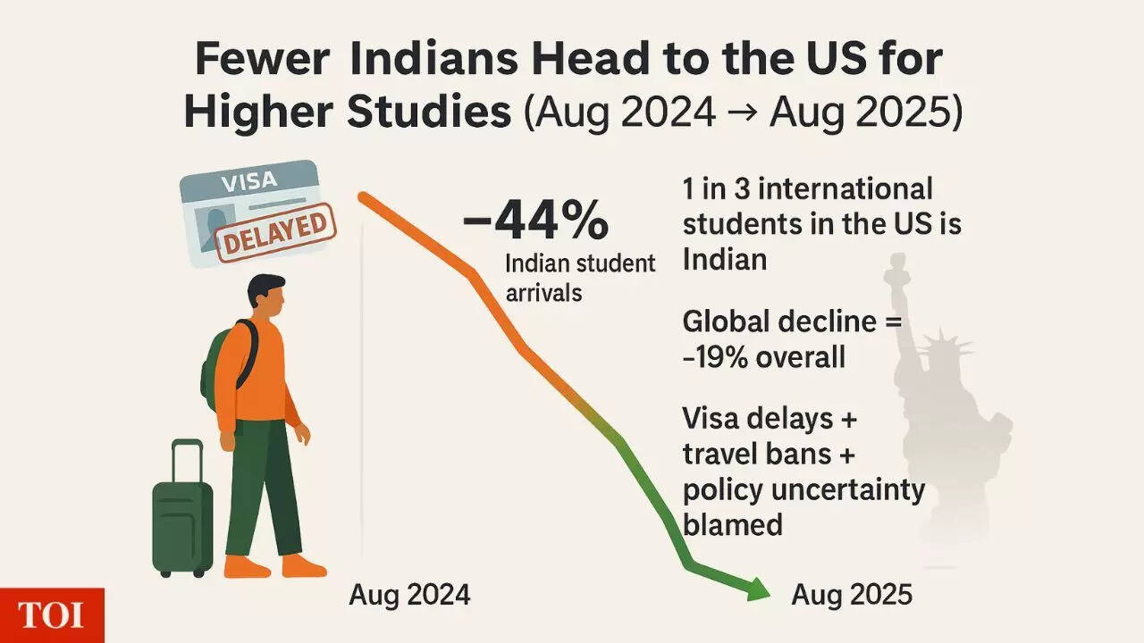 Fewers Indians head to US for higher studies