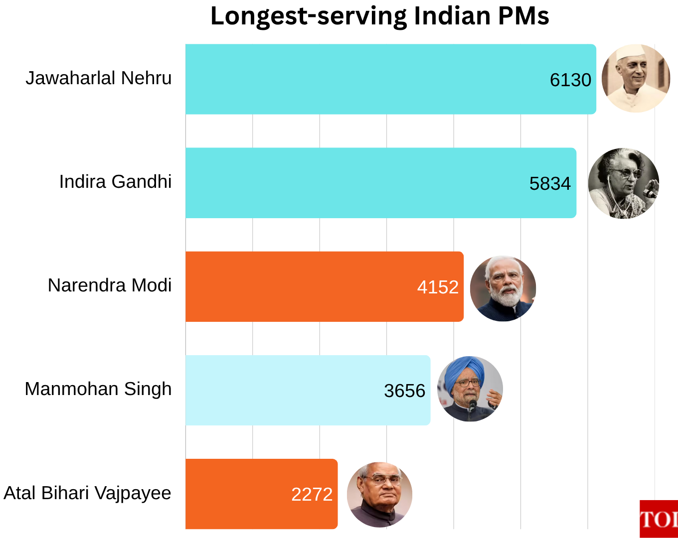 Third longest-serving Prime Minister Your paragraph text (3)