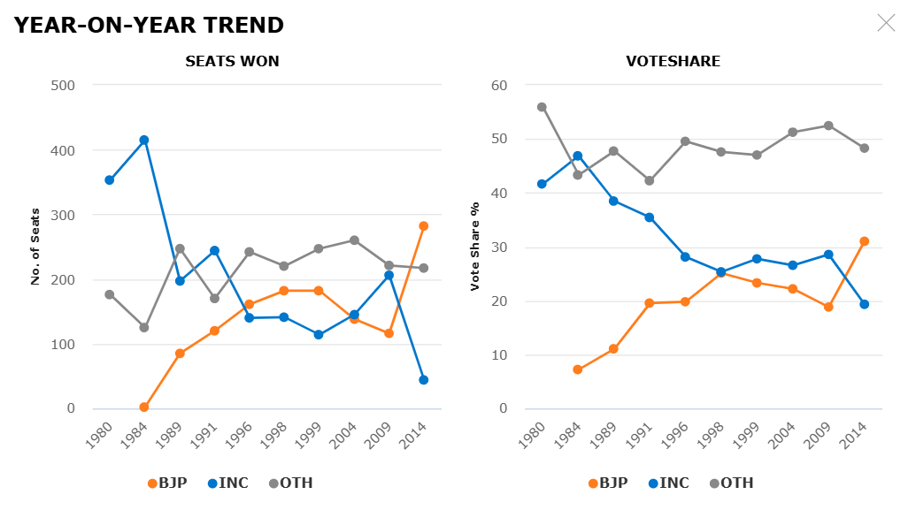 Year-on-year trend