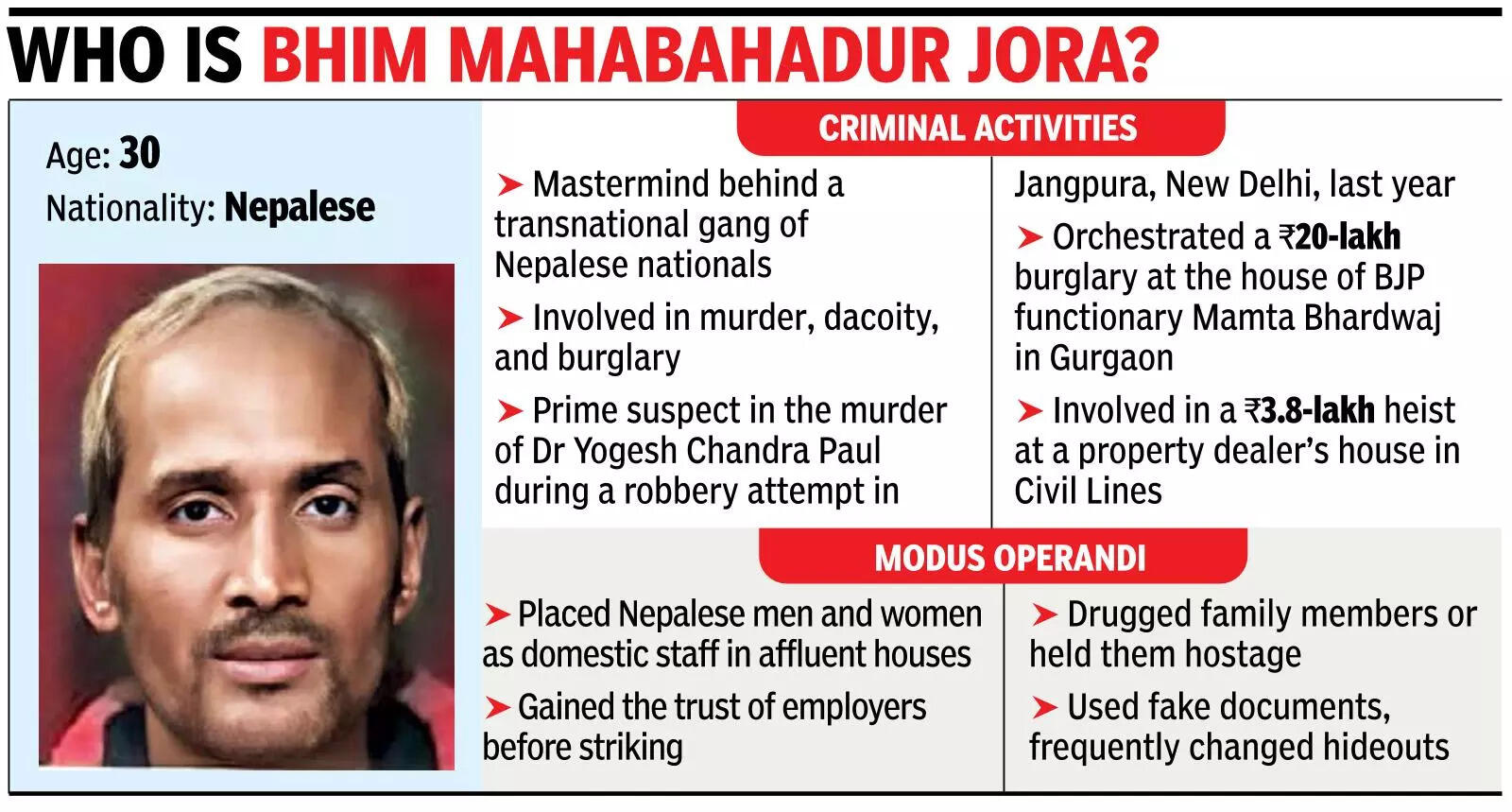 Man behind doc killing also planned ₹20L heist at BJP worker’s Ggn house