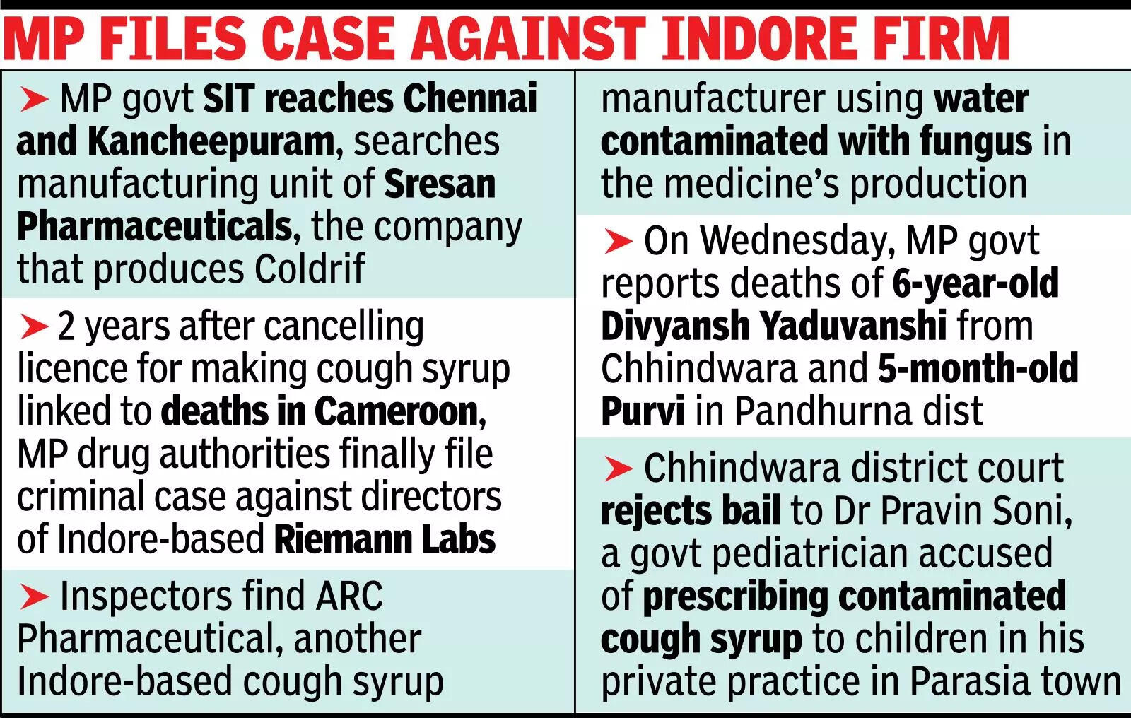 MP files case against Indore firm