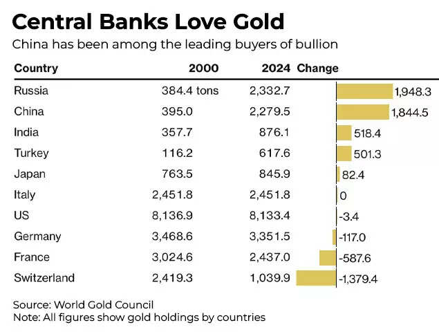 Central banks love gold Central banks love gold