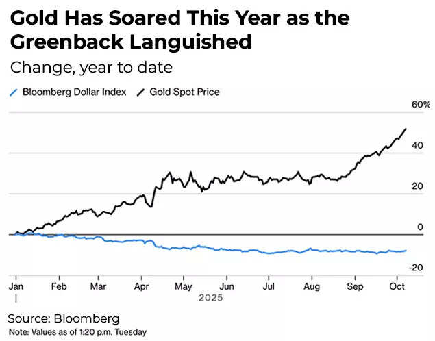 Gold has soared this year as greenback languished Gold has soared this year as greenback languished