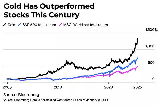 Gold has outperformed stocks this century Gold has outperformed stocks this century