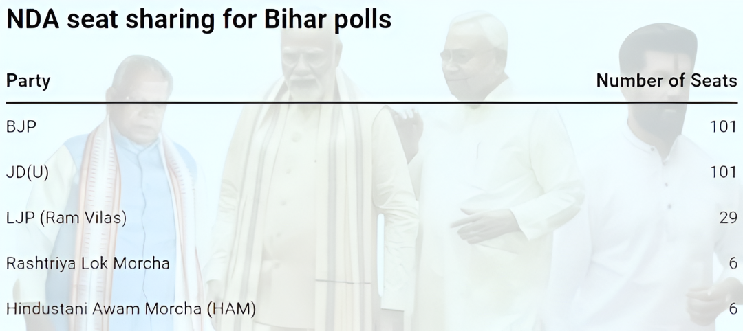 Bihar seat sharing