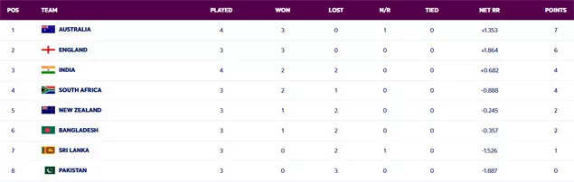 World Cup standings