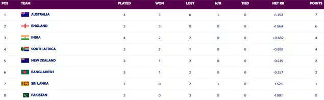 Women's World Cup Standings