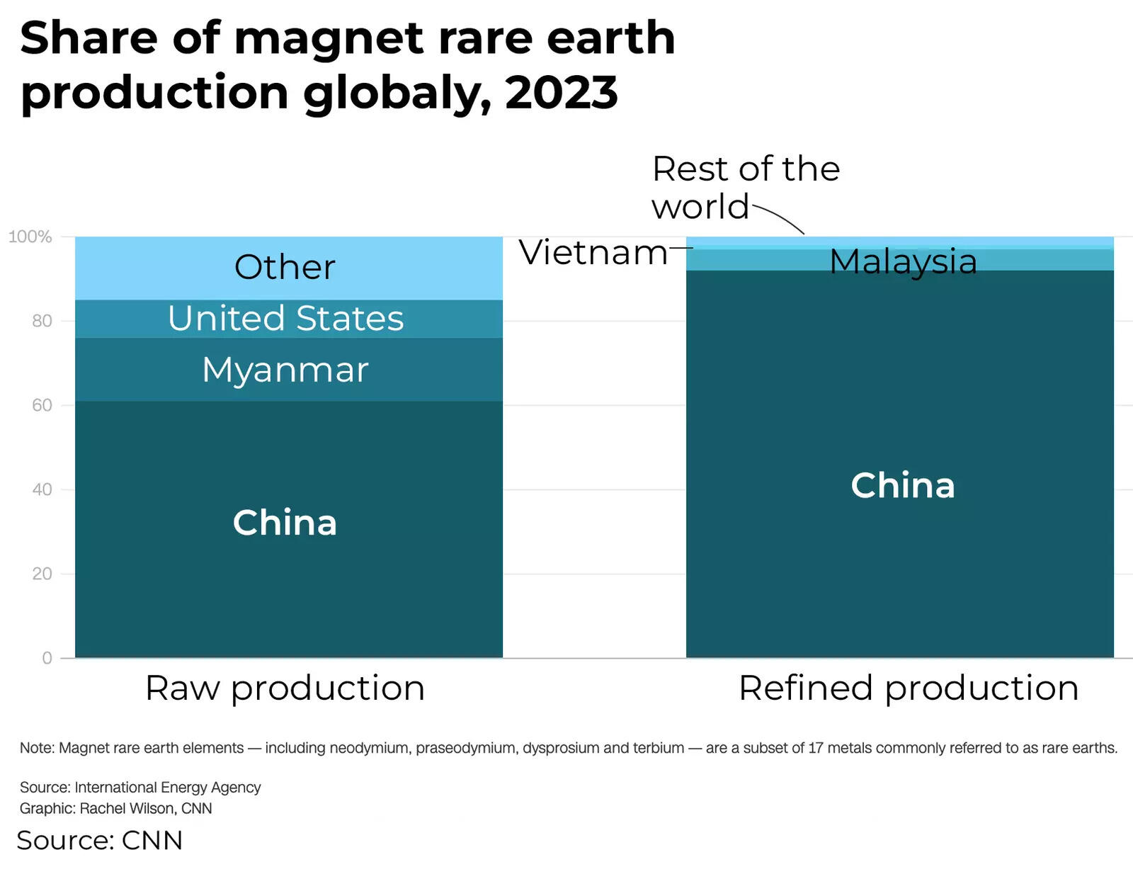 Share of magnet rare earth production globally