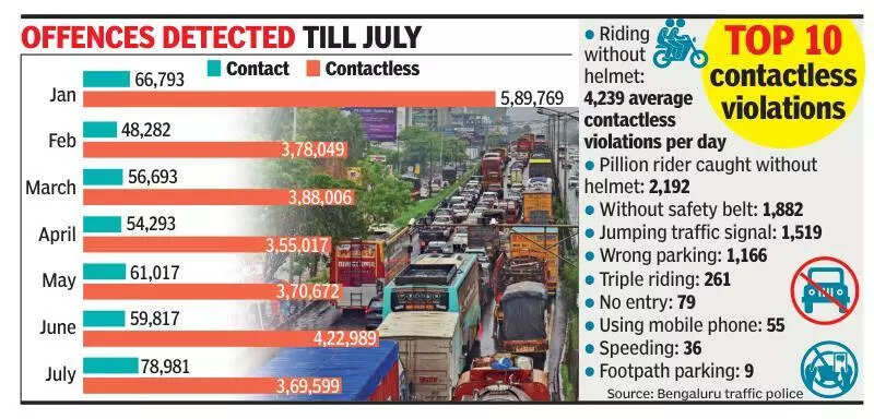 87% of traffic violation detection on Bengaluru roads now contactless