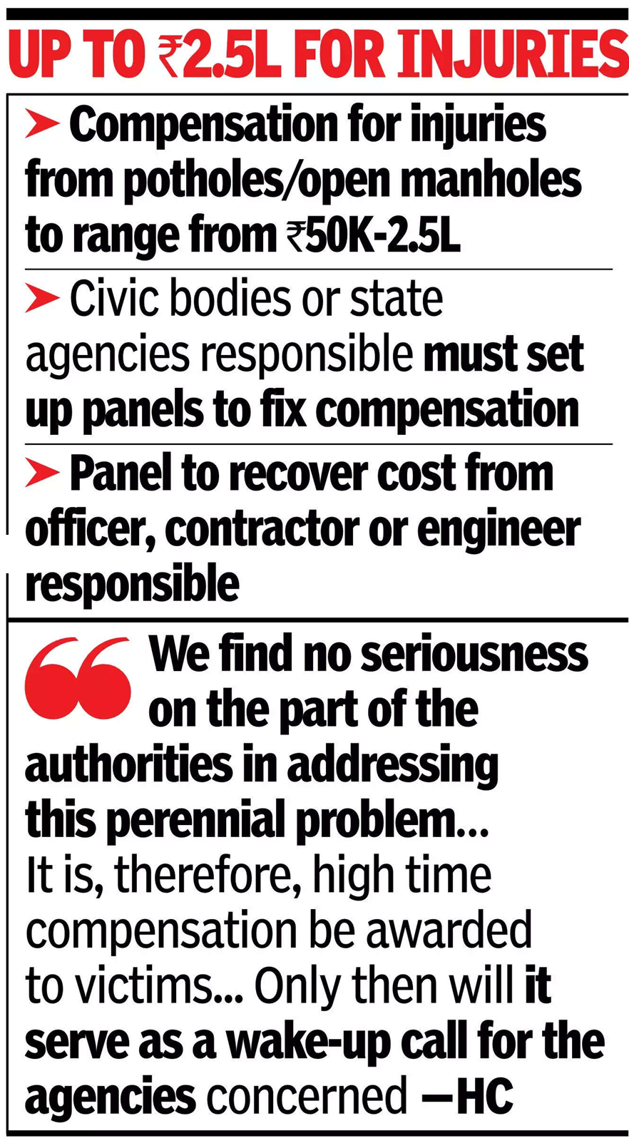 State failed on safe roads, must pay Rs 6L for pothole, manhole deaths: Bombay HC