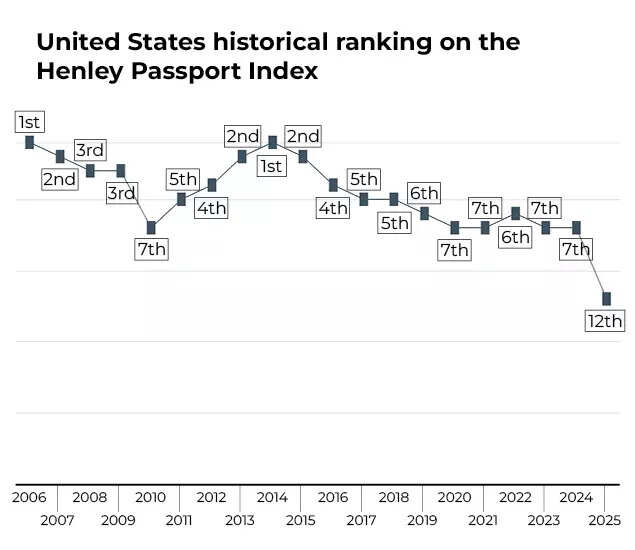 US historical passport rankings US historical passport rankings