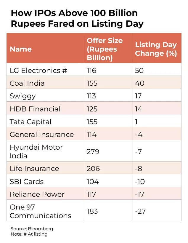 How above Rs 100 billion IPOs fares on listing How above Rs 100 billion IPOs fares on listing