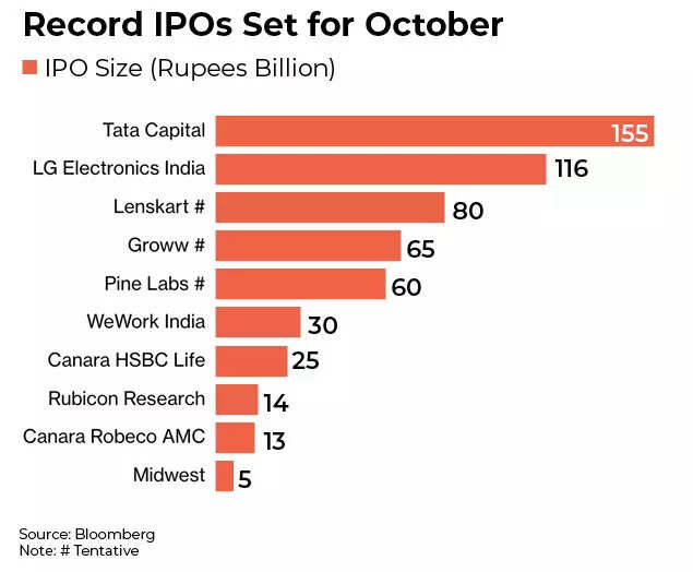 Record IPOs Set for October Record IPOs Set for October