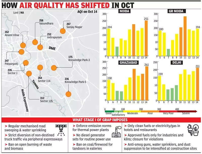 GRAP 1 comes into effect in Delhi-NCR as air quality slips to poor ahead of Diwali