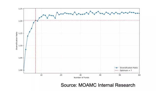 How diversification ratio changes as you add more mutual funds
