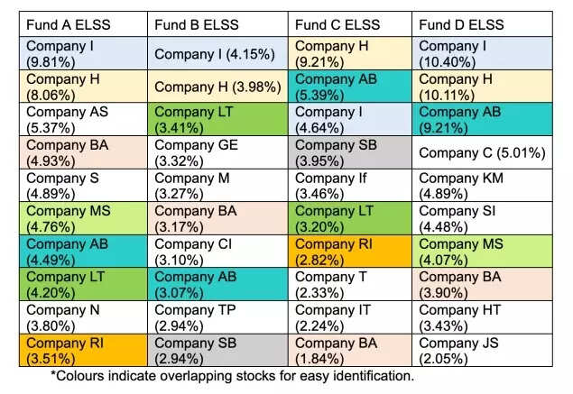 ELSS (tax-saving equity) funds example
