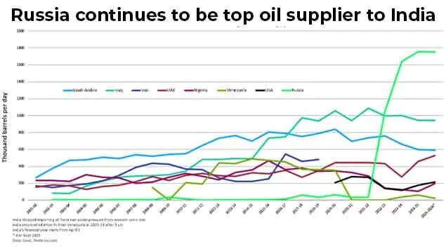 Russia continues to be India's top oil supplier Russia continues to be India's top oil supplier