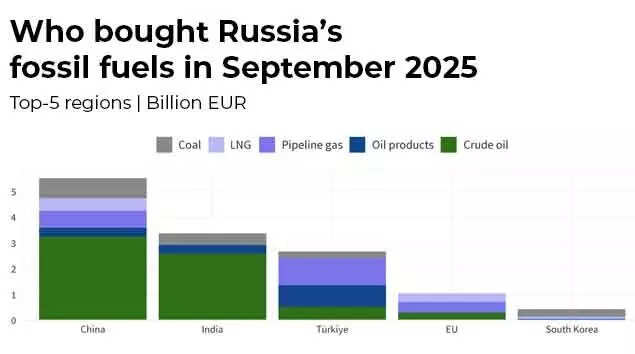 Who bought Russia's fossil fuels in September 2025 (CREA data) Who bought Russia's fossil fuels in September 2025 (CREA data)