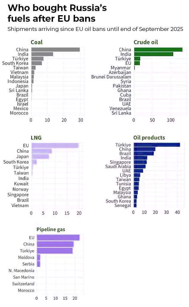 Who bought Russia's fossil fuels after EU bans (CREA data) Who bought Russia's fossil fuels after EU bans (CREA data)