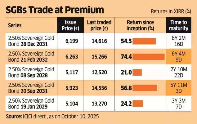 SGBs Trade at Premium SGBs Trade at Premium