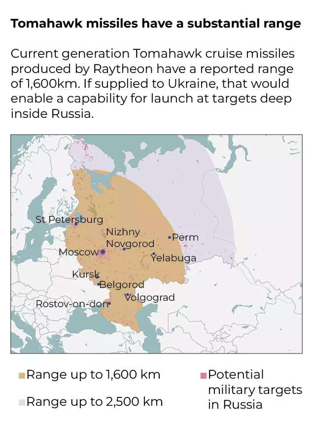 Tomahawk missile range