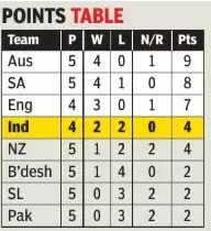 Points Table