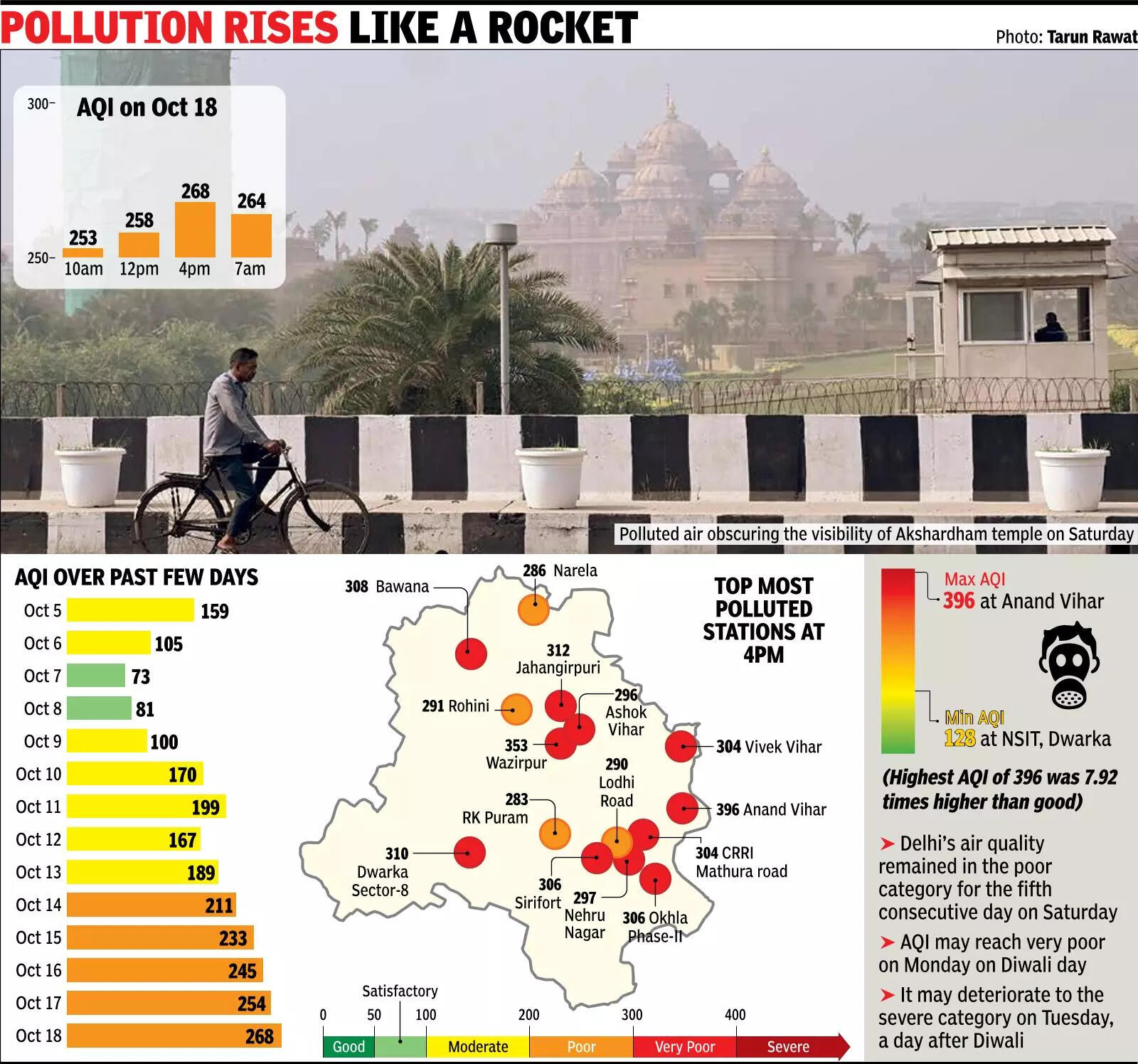 Post-Diwali smog alert: After crackers and light, Delhi AQI may breach ‘severe’ mark | Delhi News Severe Threat: After Crackers And Light, Be Ready For Pollution Fight