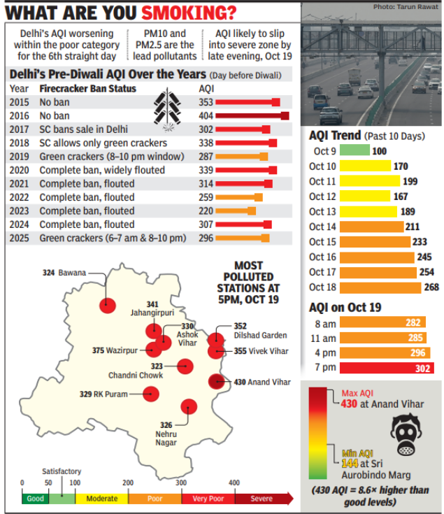 Toxicity! Delhi on a wing and a prayer | Delhi News -