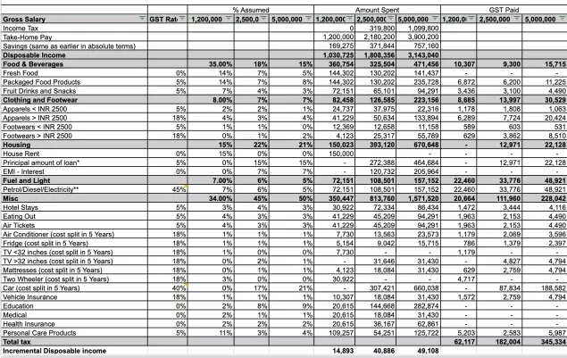 New regime of income tax, new GST rates, new repo
