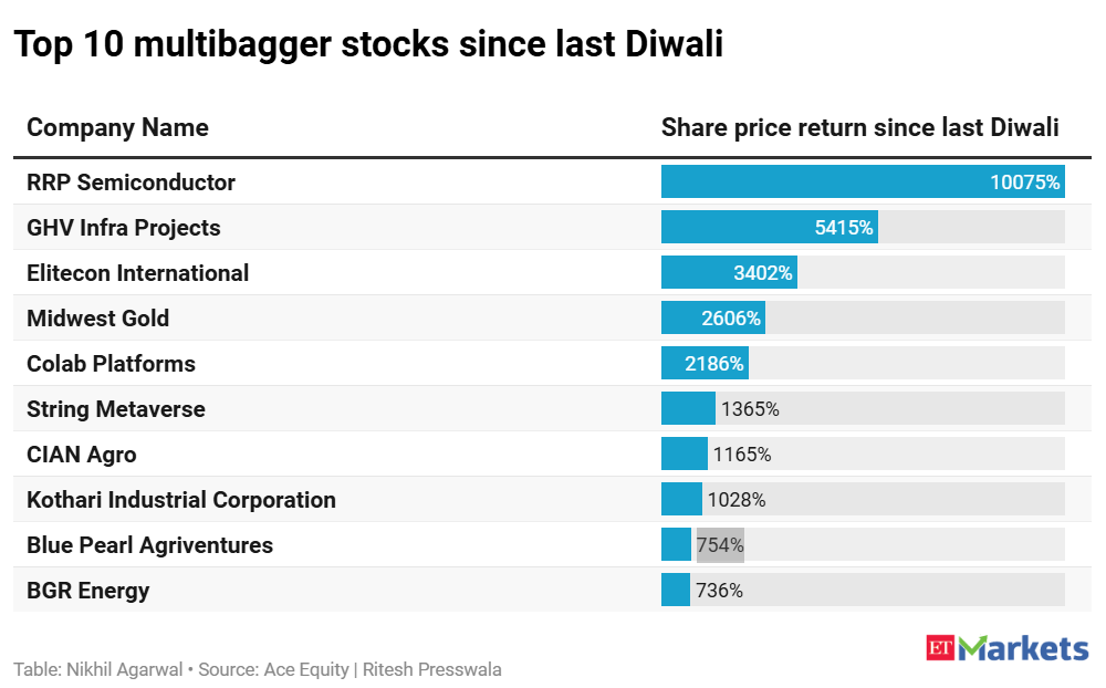 Top 10 multibagger stocks since last Diwali