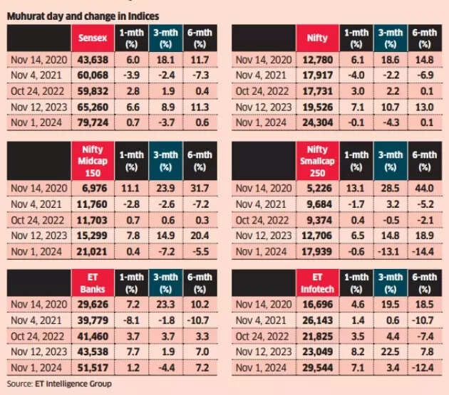Muhurat day and change in indices Muhurat day and change in indices