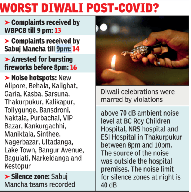 Kolkata residents faced a noisy Diwali night as many areas breached noise and time limits for fireworks