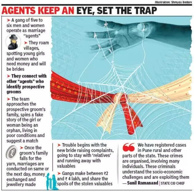 ग्रामीण महाभागातून पळून गेलेल्या नववधू दागिन्यांसह गायब, वरांना कटू अनुभव