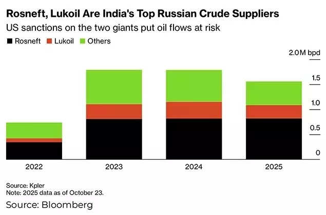 Rosneft, Lukoil are India's top Russian crude suppliers Rosneft, Lukoil are India's top Russian crude suppliers
