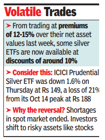 Premium to discount: Silver ETF prices drop over 20% in a week -