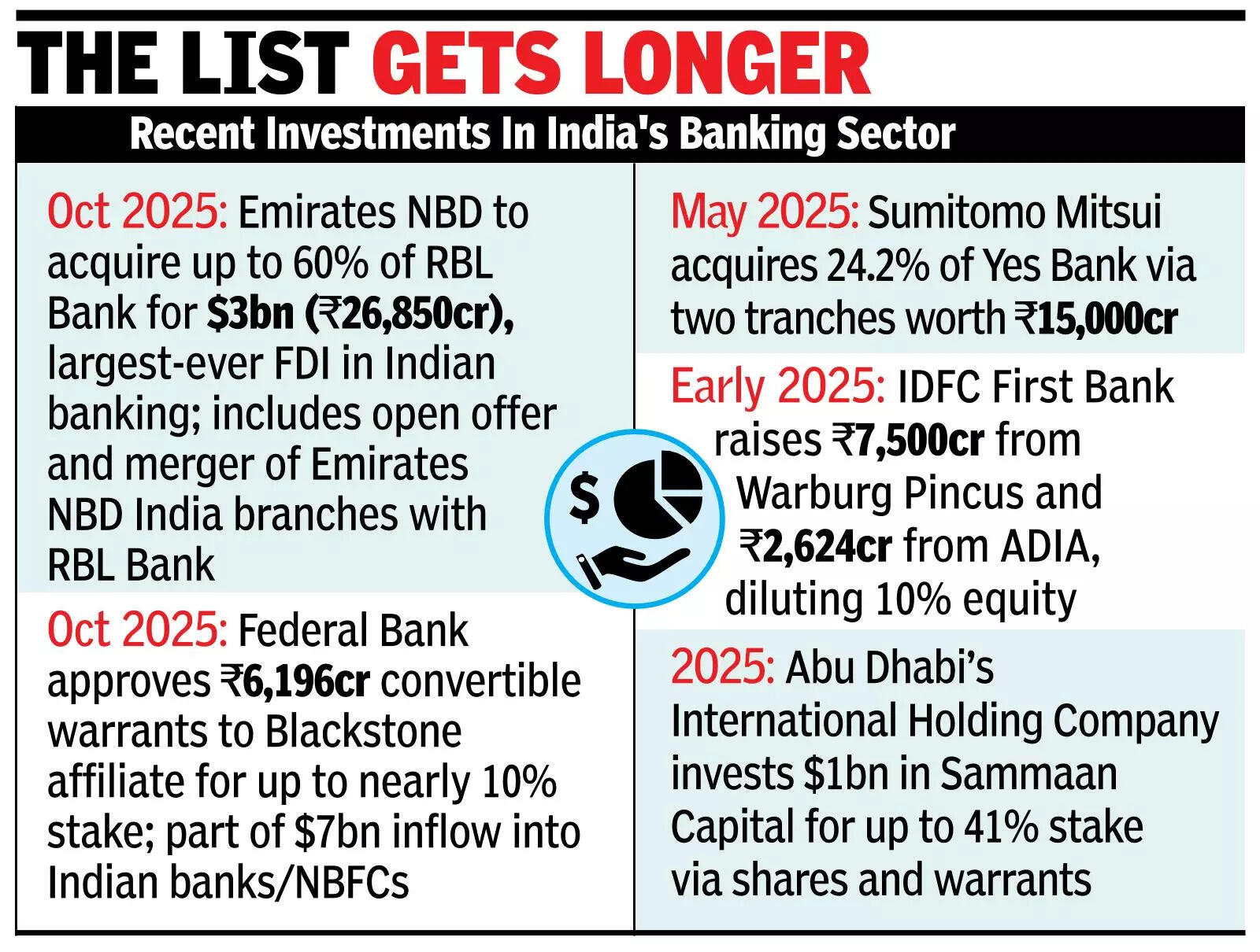 Blackstone-Federal Bank deal Blackstone to acquire 10% in Federal Bank for 6.2k cr