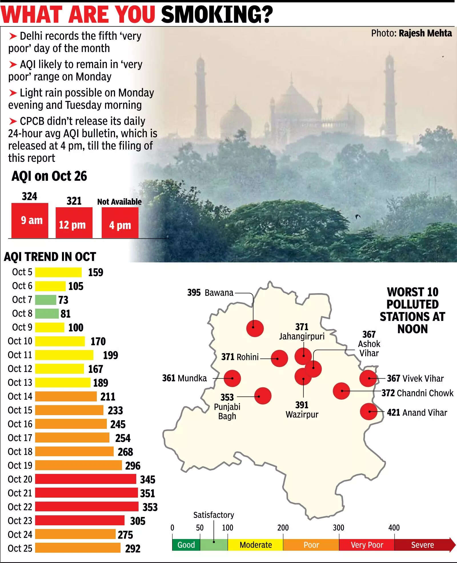 Where ‘Quality’ Is Merely A Word: Delhi’s Air Back In Very Poor Zone