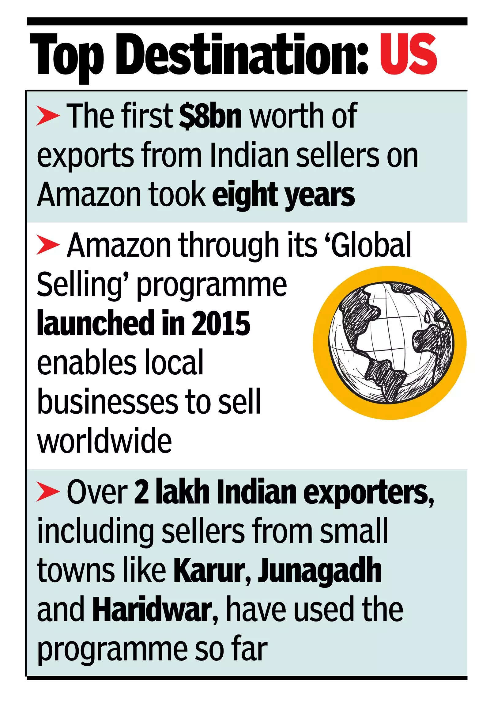 Indian sellers export $20bn goods via Amazon in 10 yrs