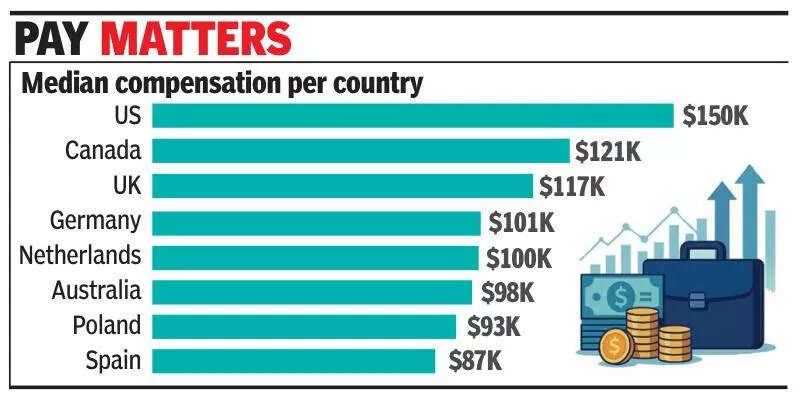 Median tech pay in India declines sharply, US hits new highs: Report