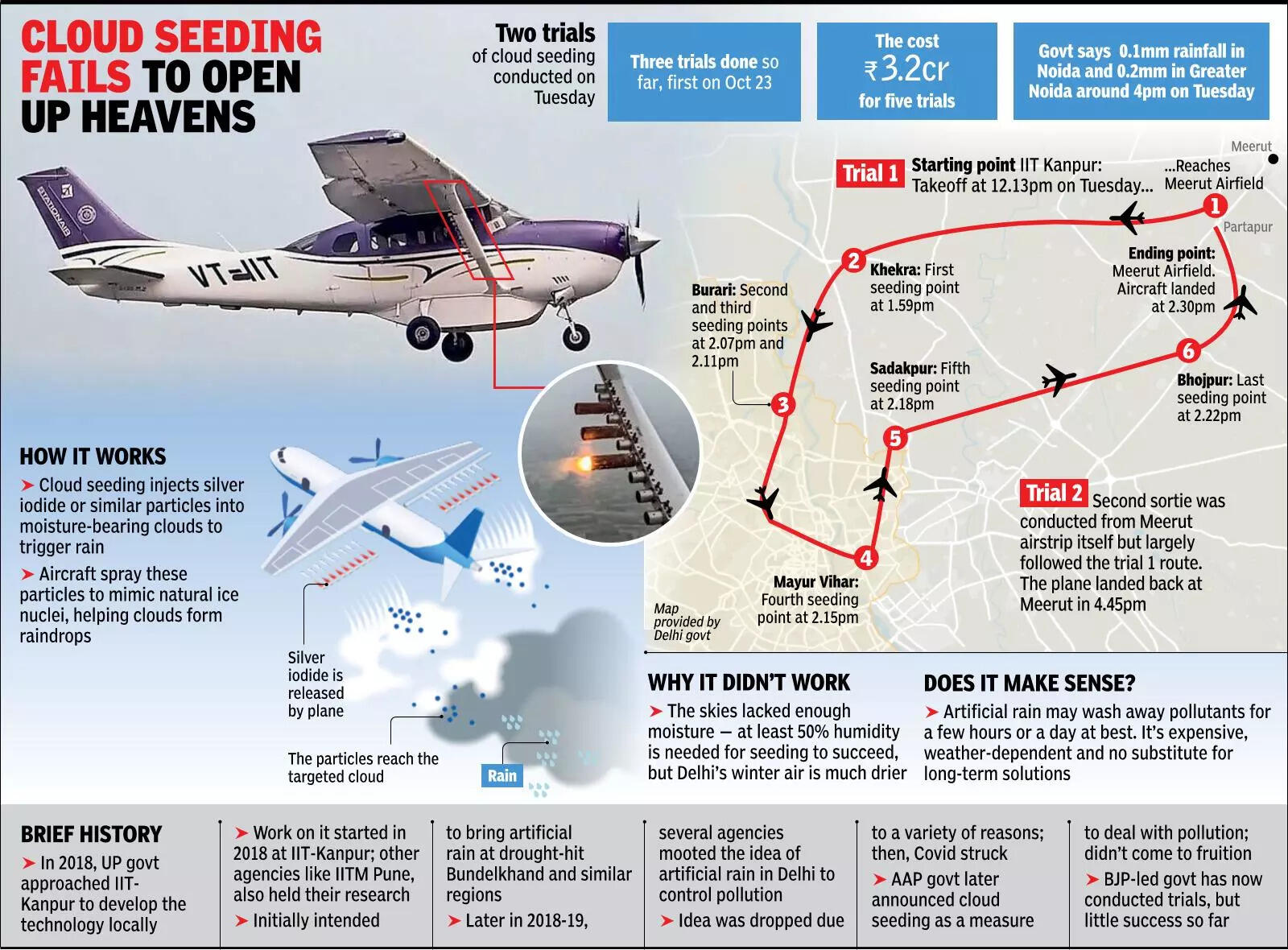 3 Trials, ₹1.9cr, 0.3mm: Wait For Rain Continues